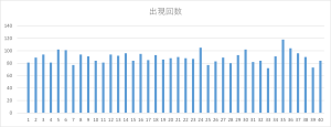 ビンゴ5の各数字（1〜40）の出現回数を可視化した棒グラフ