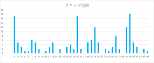 ビンゴ5の数字1〜40のスキップ回数をまとめたヒートマップ表。2番・20番・35番のスキップ回数が特に多い。