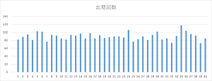 ビンゴ5第1回〜第450回の全数字（1〜40）の出現回数を可視化した棒グラフ。出現頻度の偏りが確認できる図。