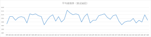 ビンゴ5の直近50回分の平均値の推移を可視化した折れ線グラフ。