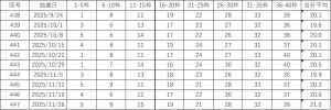 ビンゴ5の直近10回（第438回〜447回）の当選番号をまとめた一覧表。各枠の数字と合計平均が確認できる表