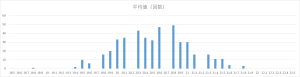 ビンゴ5第1回〜第450回の平均値（合計値）の出現回数分布グラフ。18.5〜22.5の範囲での偏りを可視化した棒グラフ。