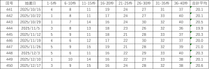 ビンゴ5直近10回（441回〜450回）の当選番号一覧表。各回の9枠の数字と平均値を確認できる表。