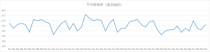 ビンゴ5直近50回の平均値推移を示した折れ線グラフ。19.0〜22.0付近で上下する平均値の変動。