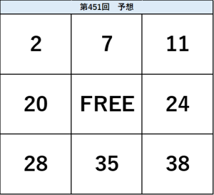 ビンゴ5第450回の予想ビンゴ表。2・7・11、20・FREE・24、28・35・38の配置を示した予想数字図。