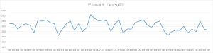 ビンゴ5直近50回の平均値推移を示した折れ線グラフ。19.0〜22.0付近で上下する平均値の変動。