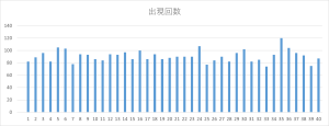 ビンゴ5第1回〜第454回の全数字（1〜40）の出現回数を可視化した棒グラフ。出現頻度の偏りが確認できる図。