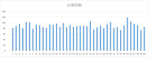 ビンゴ5第1回〜第451回の全数字（1〜40）の出現回数を可視化した棒グラフ。出現頻度の偏りが確認できる図。