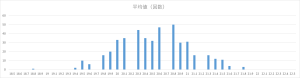 ビンゴ5第1回〜第454回の平均値（合計値）の出現回数分布グラフ。18.5〜22.5の範囲での偏りを可視化した棒グラフ。