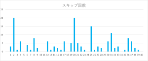 ビンゴ5の数字1〜40のスキップ回数をまとめたヒートマップ表。2番・20番・25番のスキップ回数が特に多い。