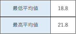 ビンゴ5の最低平均値18.8と最高平均値21.8をまとめた一覧表。