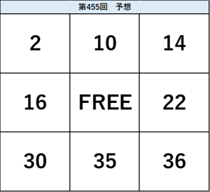 ビンゴ5第455回の予想ビンゴ表。2・10・14、16・FREE・22、30・35・36の配置を示した予想数字図。