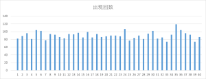 ビンゴ5第1回〜第452回の全数字(1〜40)の出現回数を可視化した棒グラフ。出現頻度の偏りが確認できる図。