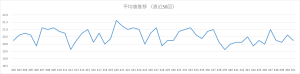 ビンゴ5直近50回の平均値推移を示した折れ線グラフ。19.0〜22.0付近で上下する平均値の変動。