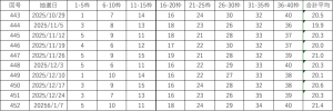 ビンゴ5直近10回(443回〜452回)の当選番号一覧表。各回の9枠の数字と平均値を確認できる表。