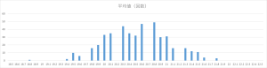 ビンゴ5第1回〜第453回の平均値（合計値）の出現回数分布グラフ。18.5〜22.5の範囲での偏りを可視化した棒グラフ。