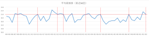ビンゴ5直近50回の平均値推移を示した折れ線グラフ。19.0〜22.0付近で上下する平均値の変動。