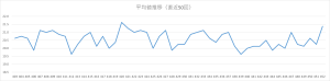ビンゴ5直近50回の平均値推移を示した折れ線グラフ。19.0〜22.0付近で上下する平均値の変動。