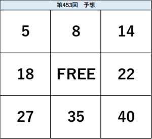 ビンゴ5第453回の予想ビンゴ表。5・8・14、18・FREE・22、37・35・40の配置を示した予想数字図。