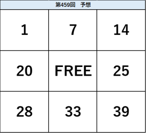 ビンゴ5第459回の予想ビンゴ表。1・7・14、20・FREE・25、28・33・39の配置を示した予想数字図。