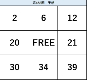 ビンゴ5第458回の予想ビンゴ表。2・6・12、20・FREE・21、30・34・39の配置を示した予想数字図。