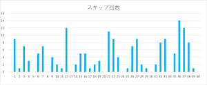 ビンゴ5の数字1〜40のスキップ回数をまとめたヒートマップ表。36番・12番のスキップ回数が特に多い。