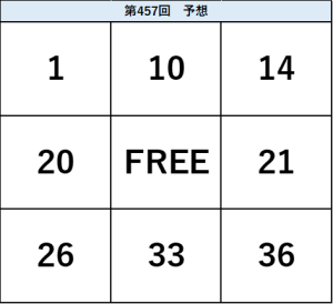 ビンゴ5第457回の予想ビンゴ表。1・10・14、20・FREE・21、26・33・36の配置を示した予想数字図。