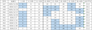 ビンゴ5直近10回（第447回〜456回）の当選番号一覧表。各回9枠の当選番号と合計平均を掲載し、連続して出た数字を色分けしている。