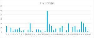 ビンゴ5の数字1〜40のスキップ回数をまとめたヒートマップ表。20番・36番のスキップ回数が特に多い。