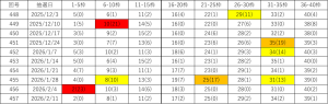 ビンゴ5の直近10回（448回〜457回）の当選結果を、各枠ごとにスキップ回数付きでまとめた一覧表。カッコ内はスキップ回数を示し、黄色・オレンジ・赤色でスキップ回数の大きい数字を色分けしている。