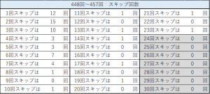 ビンゴ5の直近10回分におけるスキップ回数の回数分布をまとめた表（448回〜457回）。
