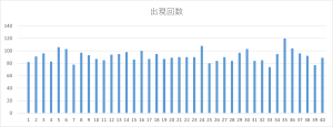 ビンゴ5第1回〜第458回の全数字（1〜40）の出現回数を可視化した棒グラフ。出現頻度の偏りが確認できる図。