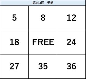ビンゴ5第463回の予想ビンゴ表。5・8・12、18・FREE・24、27・35・36の配置を示した予想数字図。