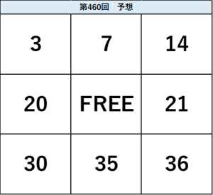 ビンゴ5第460回の予想ビンゴ表。3・7・14、20・FREE・21、30・35・36の配置を示した予想数字図。