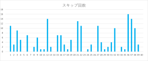 ビンゴ5の数字1〜40のスキップ回数をまとめたヒートマップ表。36番・12番のスキップ回数が特に多い。