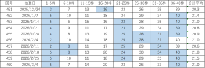 ビンゴ5直近10回（第451回〜460回）の当選番号一覧表。各回9枠の当選番号と合計平均を掲載し、連続して出た数字を色分けしている。