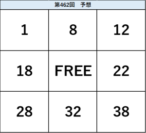 ビンゴ5第462回の予想ビンゴ表。1・8・12、18・FREE・22、28・32・38の配置を示した予想数字図。