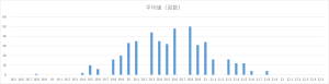 ビンゴ5第1回〜第461回の平均値（合計値）の出現回数分布グラフ。18.5〜22.5の範囲での偏りを可視化した棒グラフ。