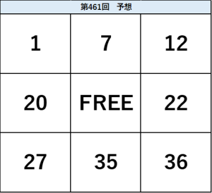 ビンゴ5第461回の予想ビンゴ表。1・7・12、20・FREE・22、27・35・36の配置を示した予想数字図。