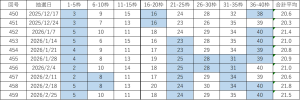 ビンゴ5直近10回（第450回〜459回）の当選番号一覧表。各回9枠の当選番号と合計平均を掲載し、連続して出た数字を色分けしている。
