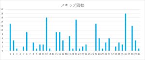 ビンゴ5の数字1〜40のスキップ回数をまとめたヒートマップ表。36番・12番のスキップ回数が特に多い。