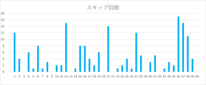 ビンゴ5の数字1〜40のスキップ回数をまとめたヒートマップ表。36番・12番のスキップ回数が特に多い。