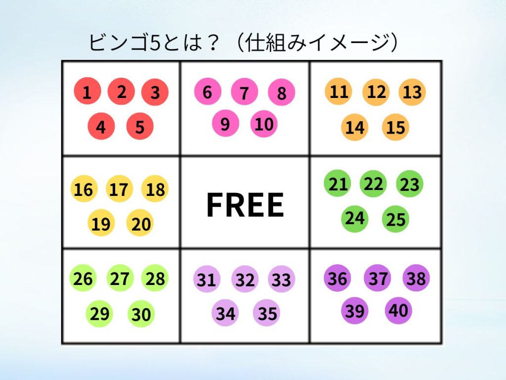 ビンゴ5とは？仕組み解説画像（9マス・FREE・数字の選び方）