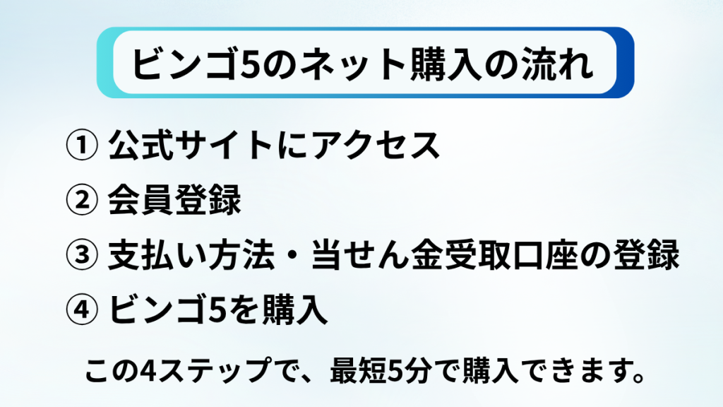 ビンゴ5のネット購入の流れ（会員登録から購入までの4ステップ）