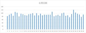 ビンゴ5第1回〜第462回の全数字（1〜40）の出現回数を可視化した棒グラフ。出現頻度の偏りが確認できる図。