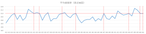 ビンゴ5直近50回の平均値推移を示した折れ線グラフ。19.0〜22.0付近で上下する平均値の変動。