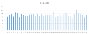 ビンゴ5第1回〜第459回の全数字（1〜40）の出現回数を可視化した棒グラフ。出現頻度の偏りが確認できる図。