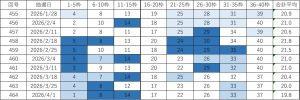 ビンゴ5直近10回（第455回〜464回）の当選番号一覧表。各回9枠の当選番号と合計平均を掲載し、直近の出現回数に応じて色分けしている。