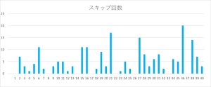 ビンゴ5の数字1〜40のスキップ回数をまとめたヒートマップ表。36番・21番のスキップ回数が特に多い。