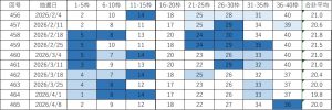 ビンゴ5直近10回（第456回〜465回）の当選番号一覧表。各回9枠の当選番号と合計平均を掲載し、直近の出現回数に応じて色分けしている。